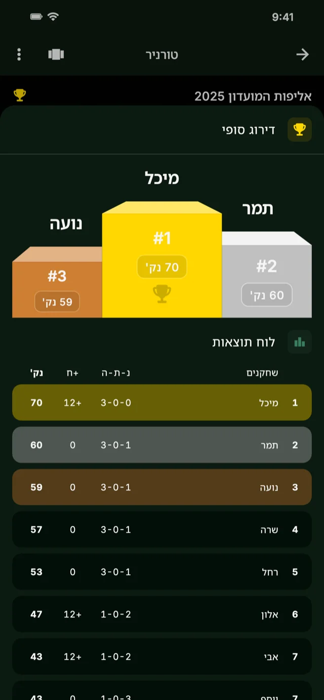 צילום מסך של האפליקציה המציג לוח תוצאות